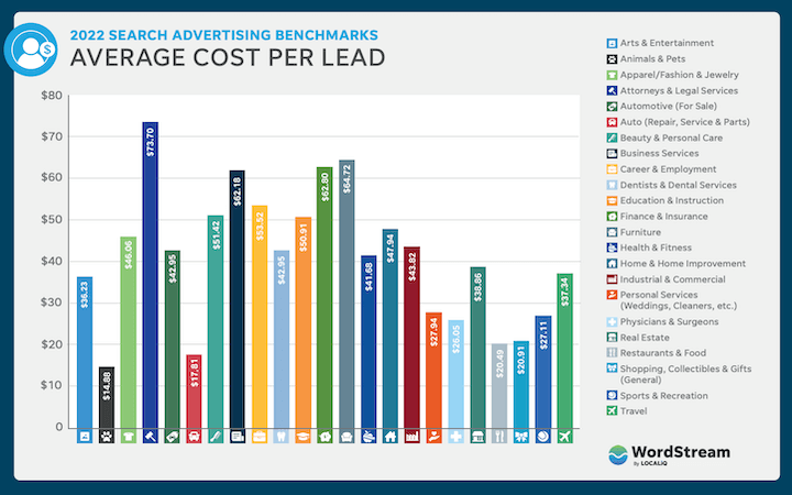 average-cost-per-lead-google-ads-2022[1]